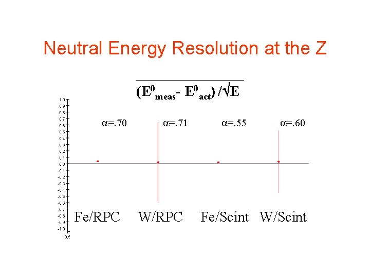 Neutral Energy Resolution at the Z (E 0 meas- E 0 act) / E