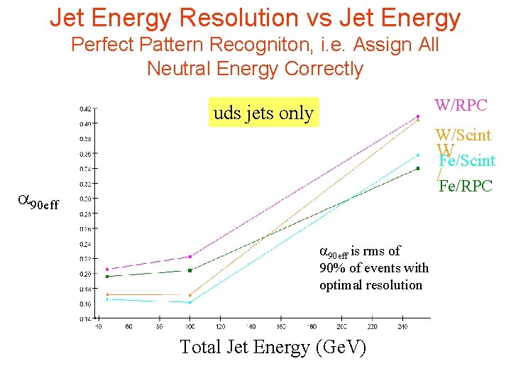 Jet Energy Resolution vs Jet Energy Perfect Pattern Recogniton, i. e. Assign All Neutral