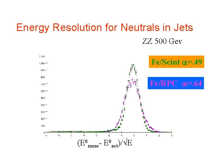 Energy Resolution for Neutrals in Jets ZZ 500 Gev Fe/Scint =. 49 Fe/RPC =.