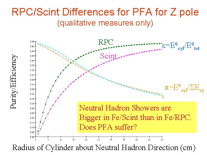 RPC/Scint Differences for PFA for Z pole (qualitative measures only) Purity/Efficiency RPC =E 0