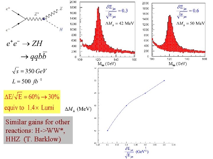 Mbb (Ge. V) Similar gains for other reactions: H->WW*, HHZ (T. Barklow) Mbb (Ge.