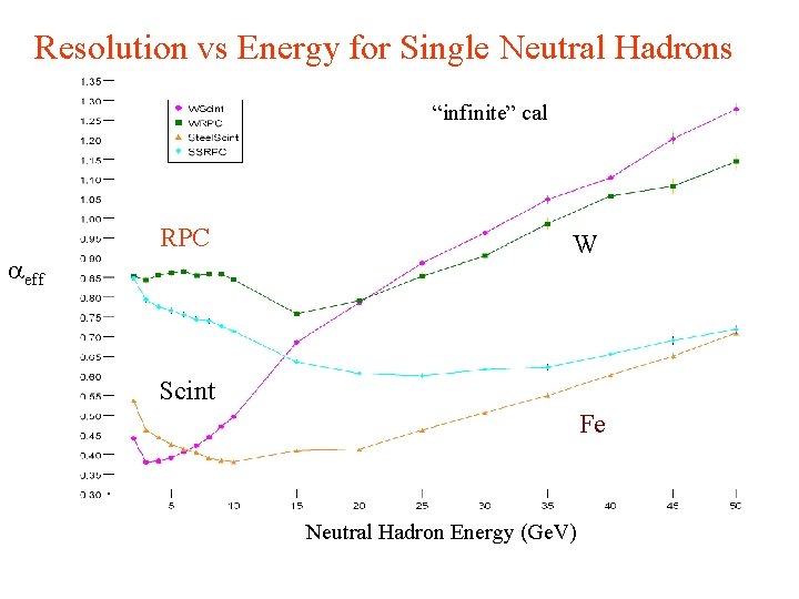 Resolution vs Energy for Single Neutral Hadrons “infinite” cal RPC eff W Scint Fe