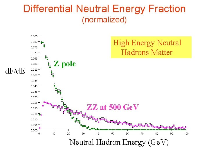 Differential Neutral Energy Fraction (normalized) High Energy Neutral Hadrons Matter d. F/d. E Z