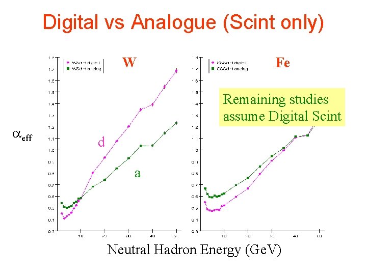 Digital vs Analogue (Scint only) W eff Fe Remaining studies assume Digital Scint d