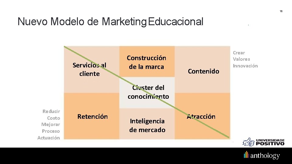 18 Nuevo Modelo de Marketing Educacional Servicios al cliente Construcción de la marca Contenido