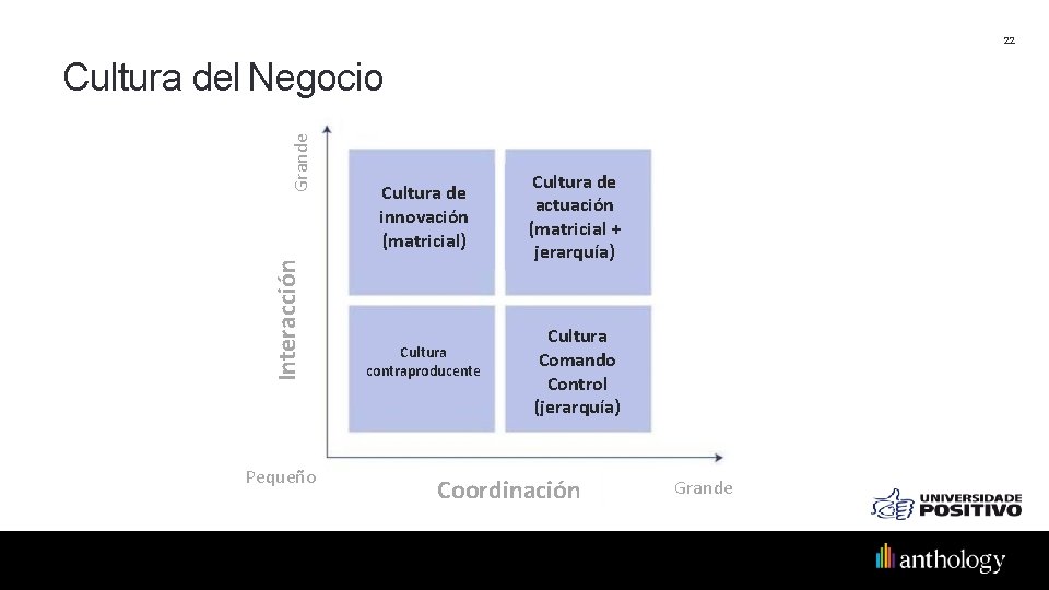 22 Interacción Grande Cultura del Negocio Pequeño Cultura de innovación (matricial) Cultura contraproducente Cultura