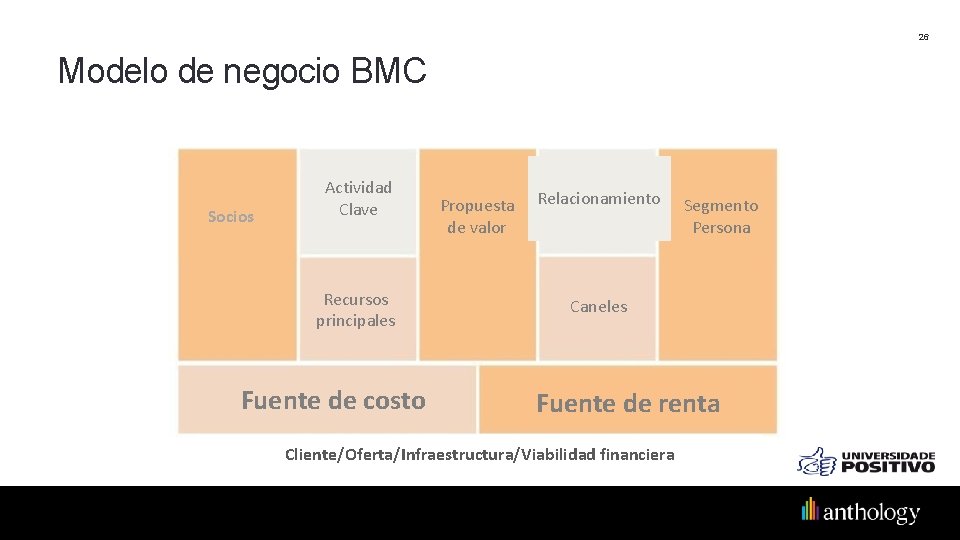 26 Modelo de negocio BMC Socios Actividad Clave Recursos principales Fuente de costo Propuesta