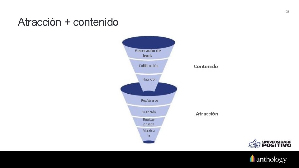 28 Atracción + contenido Generación de leads Calificación Contenido Nutrición Registrarse Nutrición Realizar prueba