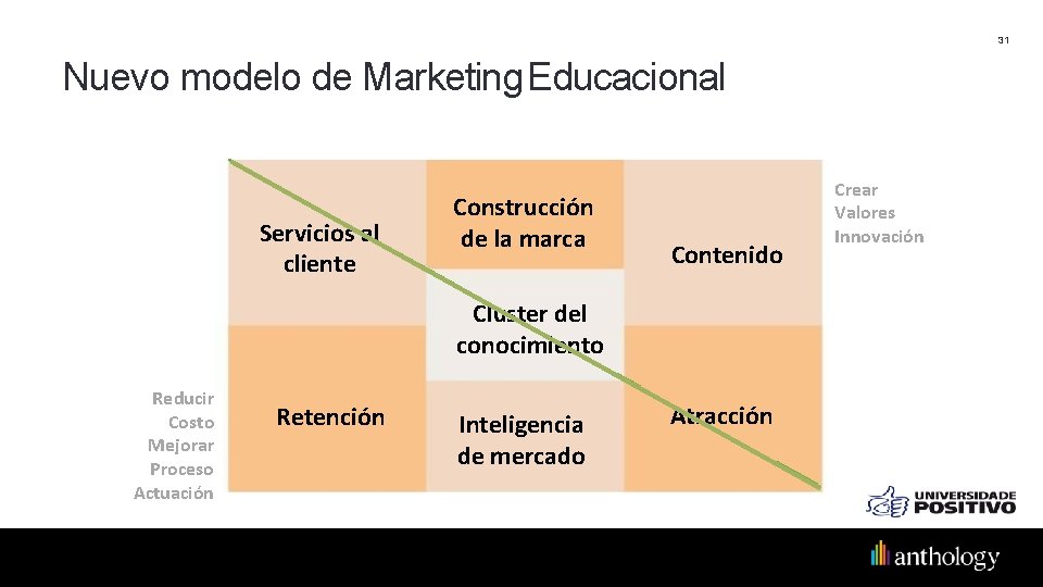 31 Nuevo modelo de Marketing Educacional Servicios al cliente Construcción de la marca Contenido