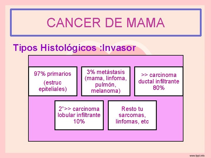 CANCER DE MAMA Tipos Histológicos : Invasor 97% primarios (estruc epiteliales) 3% metástasis (mama,