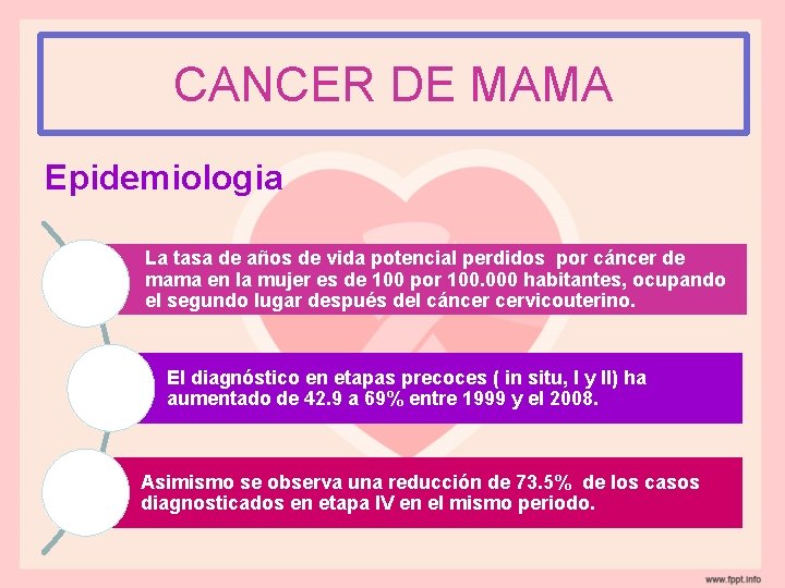 CANCER DE MAMA Epidemiologia La tasa de años de vida potencial perdidos por cáncer