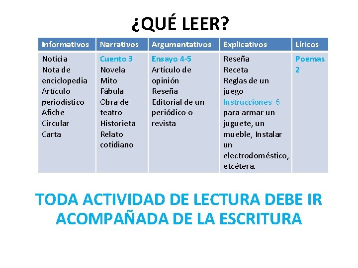 ¿QUÉ LEER? Informativos Narrativos Argumentativos Explicativos Líricos Noticia Nota de enciclopedia Artículo periodístico Afiche ¿QUÉ LEER? Informativos Narrativos Argumentativos Explicativos Líricos Noticia Nota de enciclopedia Artículo periodístico Afiche