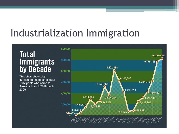 Industrialization Immigration 