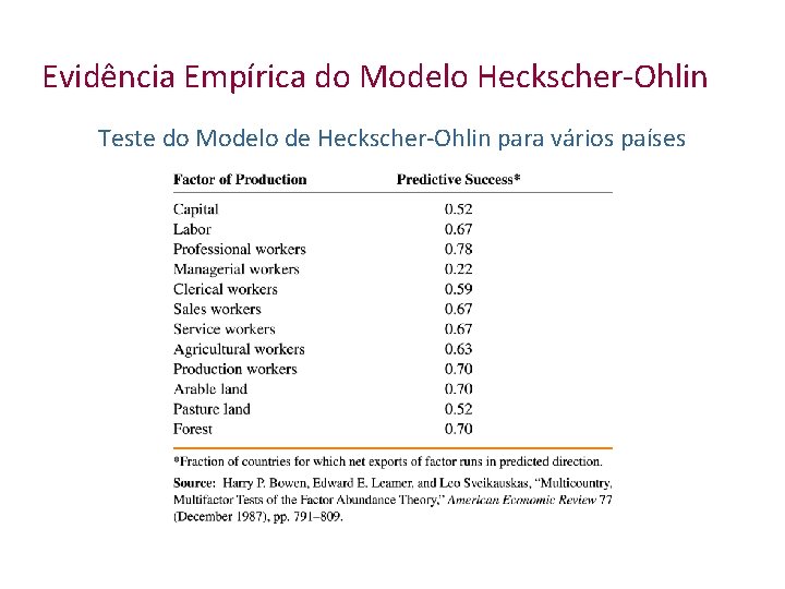 Evidência Empírica do Modelo Heckscher-Ohlin Teste do Modelo de Heckscher-Ohlin para vários países 