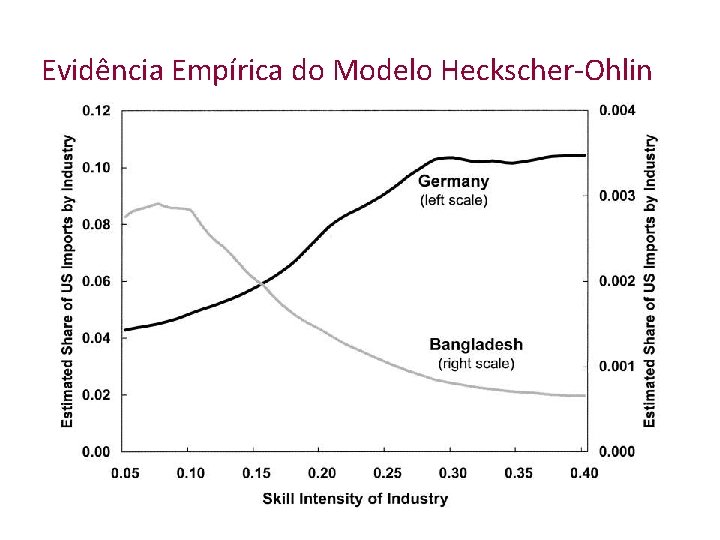 Evidência Empírica do Modelo Heckscher-Ohlin 