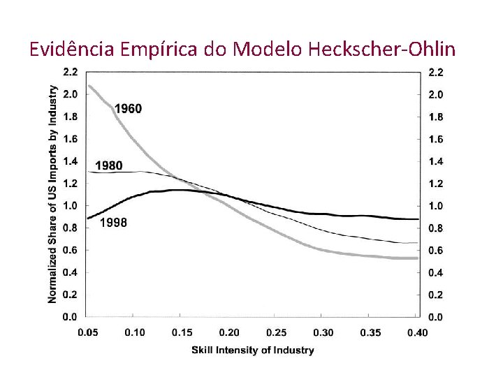 Evidência Empírica do Modelo Heckscher-Ohlin 