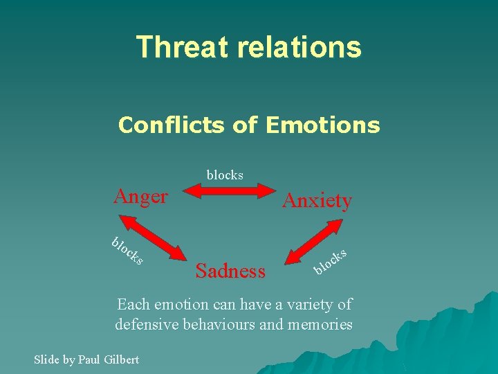 Threat relations Conflicts of Emotions blocks Anger blo ck s Anxiety Sadness ks c Threat relations Conflicts of Emotions blocks Anger blo ck s Anxiety Sadness ks c
