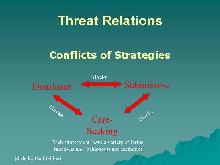 Threat Relations Conflicts of Strategies blocks Dominant blo ck s Care. Seeking Submissive ks Threat Relations Conflicts of Strategies blocks Dominant blo ck s Care. Seeking Submissive ks