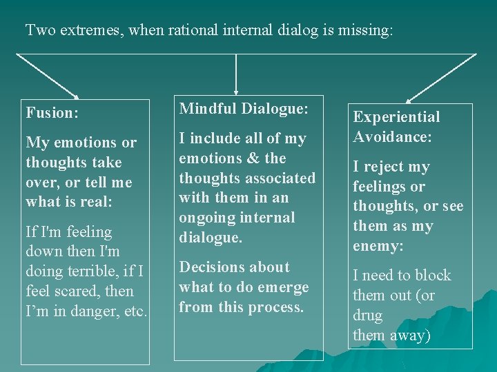 Two extremes, when rational internal dialog is missing: Fusion: Mindful Dialogue: My emotions or Two extremes, when rational internal dialog is missing: Fusion: Mindful Dialogue: My emotions or