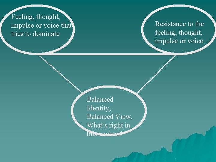 Feeling, thought, impulse or voice that tries to dominate Resistance to the feeling, thought, Feeling, thought, impulse or voice that tries to dominate Resistance to the feeling, thought,