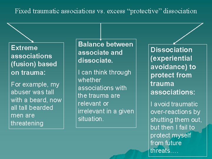 Fixed traumatic associations vs. excess “protective” dissociation Extreme associations (fusion) based on trauma: For Fixed traumatic associations vs. excess “protective” dissociation Extreme associations (fusion) based on trauma: For
