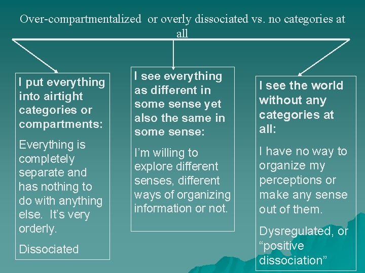 Over-compartmentalized or overly dissociated vs. no categories at all I put everything into airtight Over-compartmentalized or overly dissociated vs. no categories at all I put everything into airtight