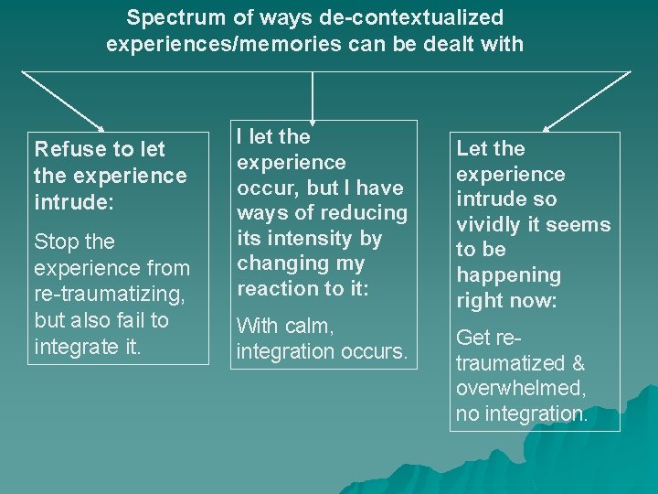 Spectrum of ways de-contextualized experiences/memories can be dealt with Refuse to let the experience Spectrum of ways de-contextualized experiences/memories can be dealt with Refuse to let the experience