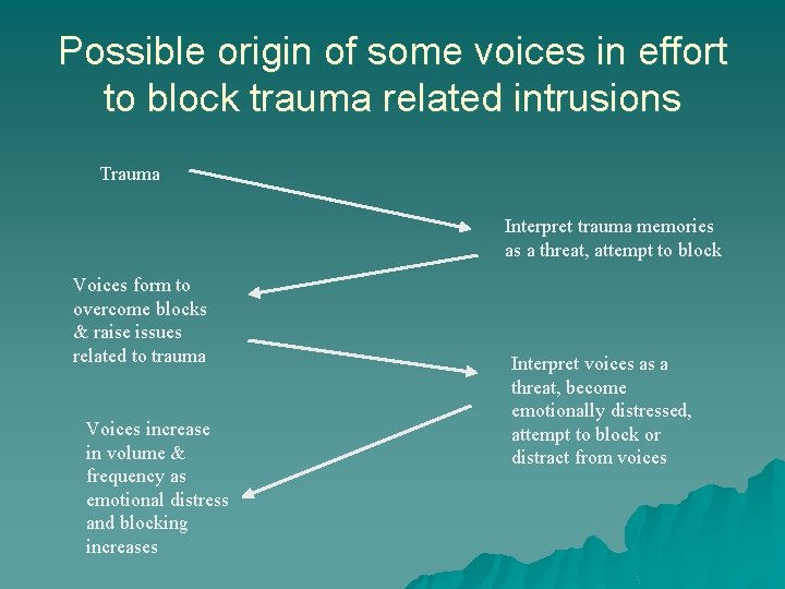 Possible origin of some voices in effort to block trauma related intrusions Trauma Interpret Possible origin of some voices in effort to block trauma related intrusions Trauma Interpret