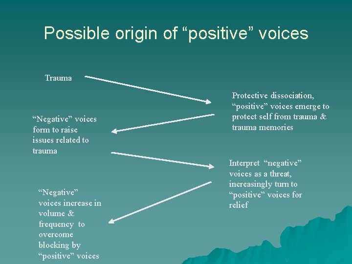 Possible origin of “positive” voices Trauma “Negative” voices form to raise issues related to Possible origin of “positive” voices Trauma “Negative” voices form to raise issues related to