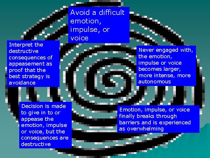 Interpret the destructive consequences of appeasement as proof that the best strategy is avoidance Interpret the destructive consequences of appeasement as proof that the best strategy is avoidance