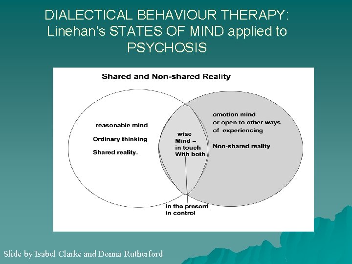 DIALECTICAL BEHAVIOUR THERAPY: Linehan’s STATES OF MIND applied to PSYCHOSIS Slide by Isabel Clarke DIALECTICAL BEHAVIOUR THERAPY: Linehan’s STATES OF MIND applied to PSYCHOSIS Slide by Isabel Clarke