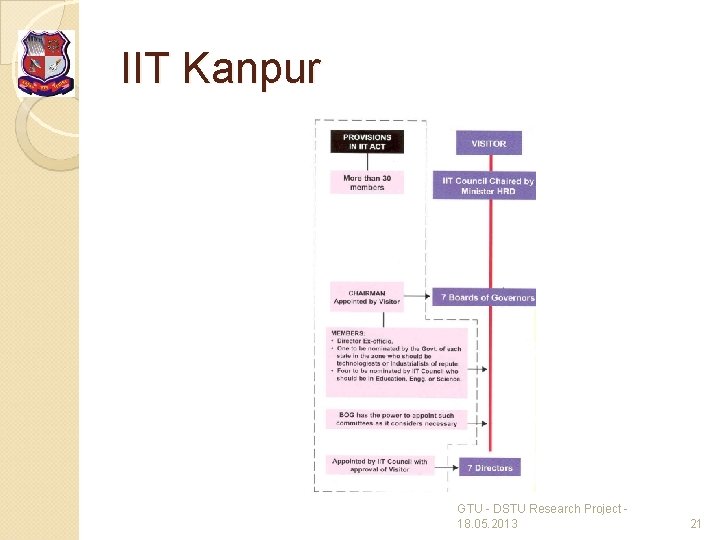 IIT Kanpur GTU - DSTU Research Project 18. 05. 2013 21 