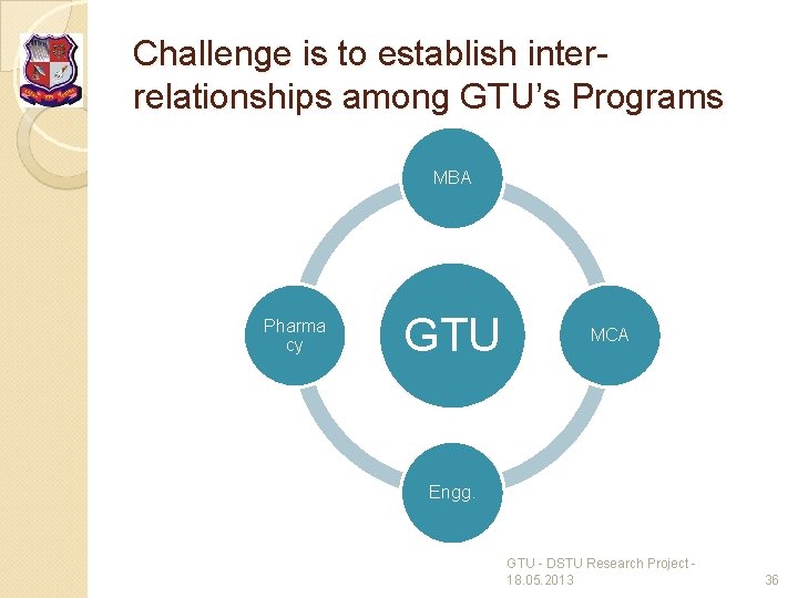 Challenge is to establish interrelationships among GTU’s Programs MBA Pharma cy GTU MCA Engg.