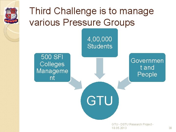 Third Challenge is to manage various Pressure Groups 4, 000 Students 500 SFI Colleges