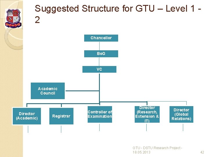Suggested Structure for GTU – Level 1 2 Chancellor Bo. G VC Academic Council