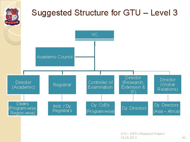 Suggested Structure for GTU – Level 3 VC VC Academic Council Director (Academic) Registrar