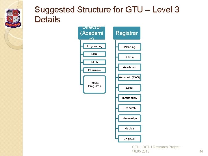 Suggested Structure for GTU – Level 3 Details Director (Academi c) Engineering MBA Registrar