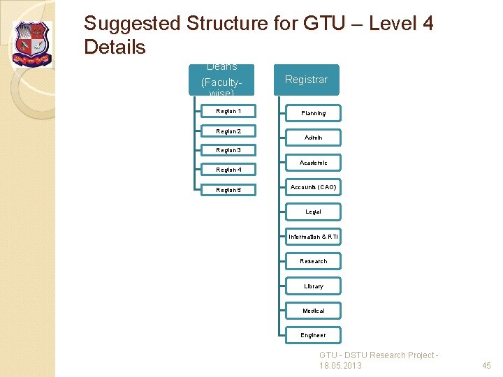Suggested Structure for GTU – Level 4 Details Deans (Facultywise) Region 1 Region 2