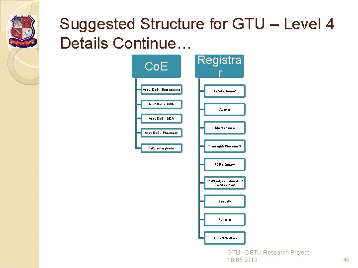 Suggested Structure for GTU – Level 4 Details Continue… Co. E Asst. Co. E