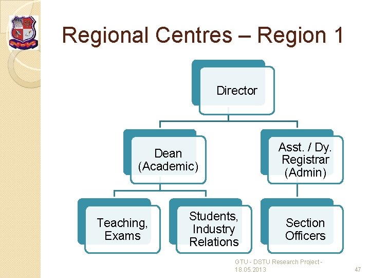 Regional Centres – Region 1 Director Asst. / Dy. Registrar (Admin) Dean (Academic) Teaching,