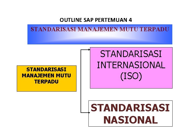 OUTLINE SAP PERTEMUAN 4 STANDARISASI MANAJEMEN MUTU TERPADU STANDARISASI INTERNASIONAL (ISO) STANDARISASI NASIONAL 