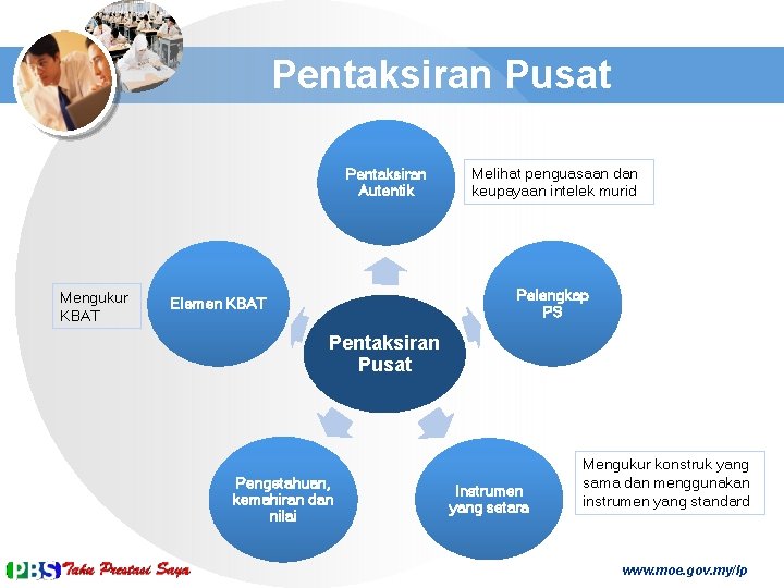 Pentaksiran Pusat Pentaksiran Autentik Mengukur KBAT Melihat penguasaan dan keupayaan intelek murid Pelengkap PS