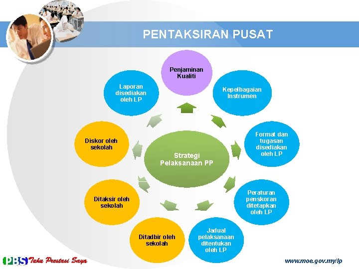 PENTAKSIRAN PUSAT Penjaminan Kualiti Laporan disediakan oleh LP Kepelbagaian Instrumen Diskor oleh sekolah Strategi