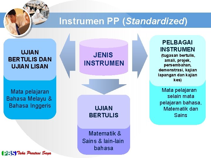 Instrumen PP (Standardized) UJIAN BERTULIS DAN UJIAN LISAN Mata pelajaran Bahasa Melayu & Bahasa