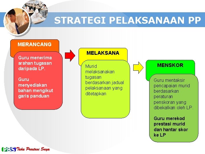 STRATEGI PELAKSANAAN PP MERANCANG Guru menerima arahan tugasan daripada LP. Guru menyediakan bahan mengikut