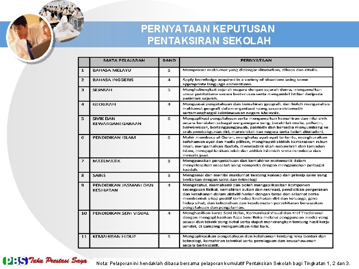 PERNYATAAN KEPUTUSAN PENTAKSIRAN SEKOLAH Nota: Pelaporan ini hendaklah dibaca bersama pelaporan kumulatif Pentaksiran Sekolah