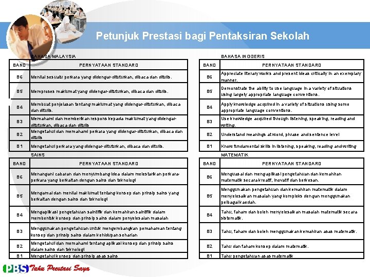 Petunjuk Prestasi bagi Pentaksiran Sekolah BAHASA MALAYSIA BAND BAHASA INGGERIS PERNYATAAN STANDARD BAND PERNYATAAN