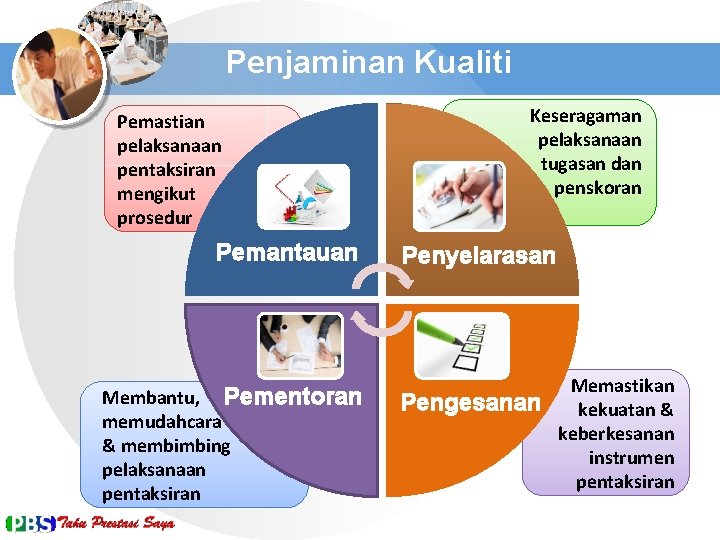 Penjaminan Kualiti Pemastian pelaksanaan pentaksiran mengikut prosedur Pemantauan Membantu, Pementoran memudahcara & membimbing pelaksanaan