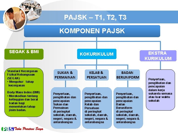 PAJSK – T 1, T 2, T 3 KOMPONEN PAJSK SEGAK & BMI Standard