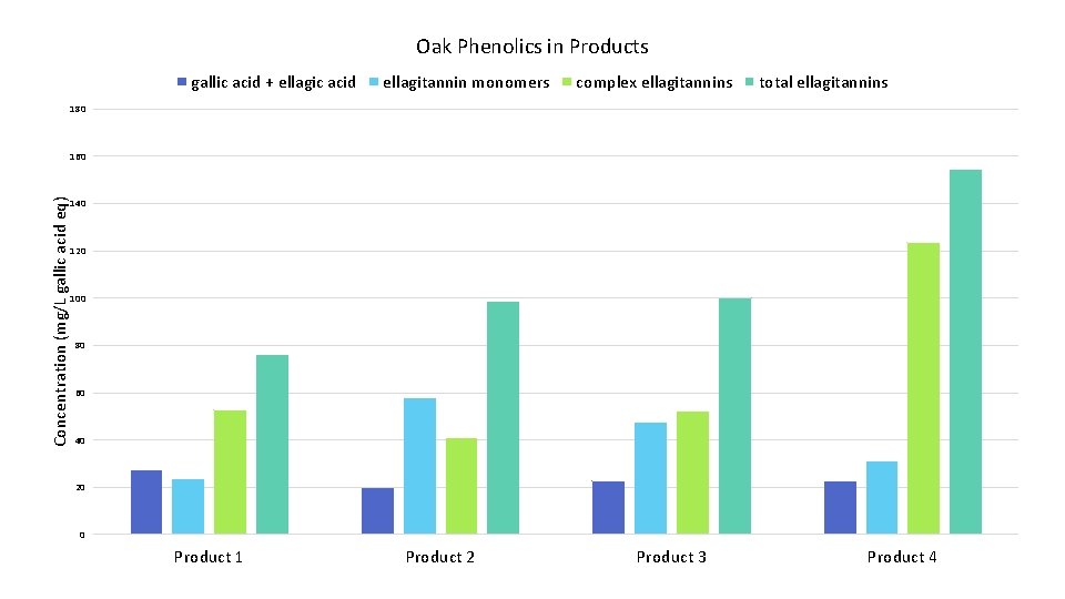 Oak Phenolics in Products gallic acid + ellagic acid ellagitannin monomers complex ellagitannins total